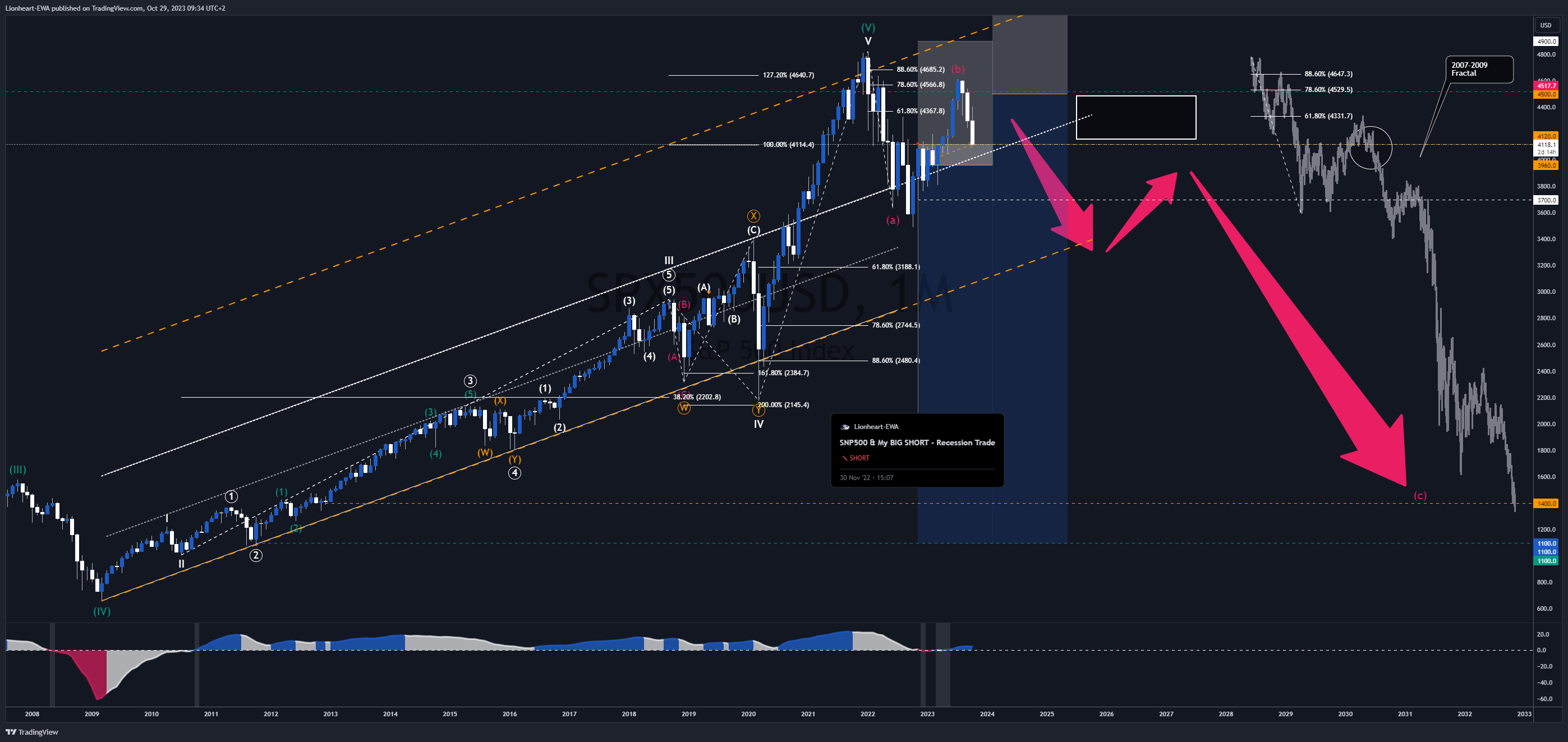 OANDA:SPX500USD Chart Image by Lionheart-EWA