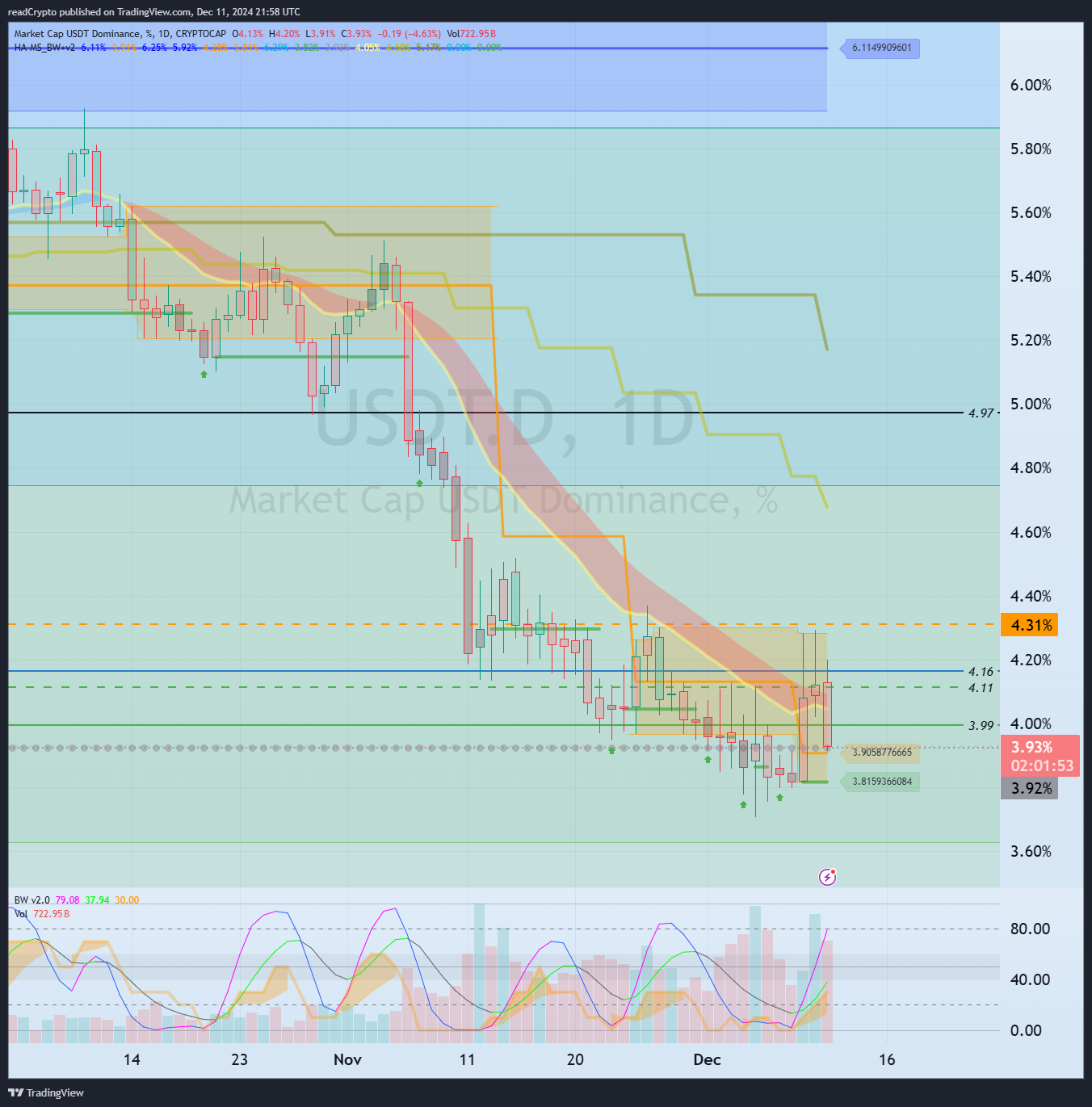 CRYPTOCAP:USDT.D صورة الرسم البياني بواسطة readCrypto