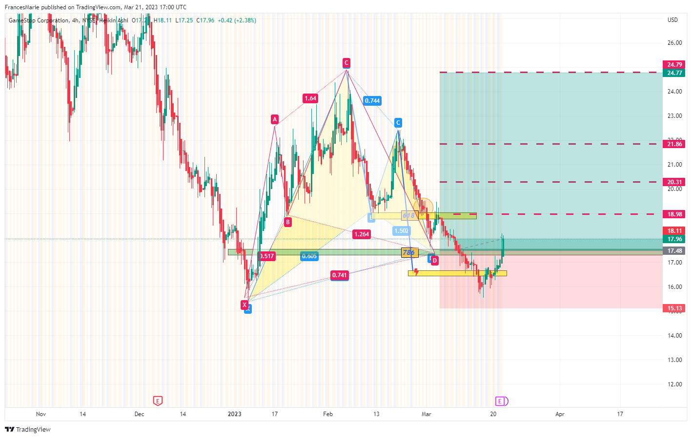 NYSE:GME Chart Image by FrancesMarie