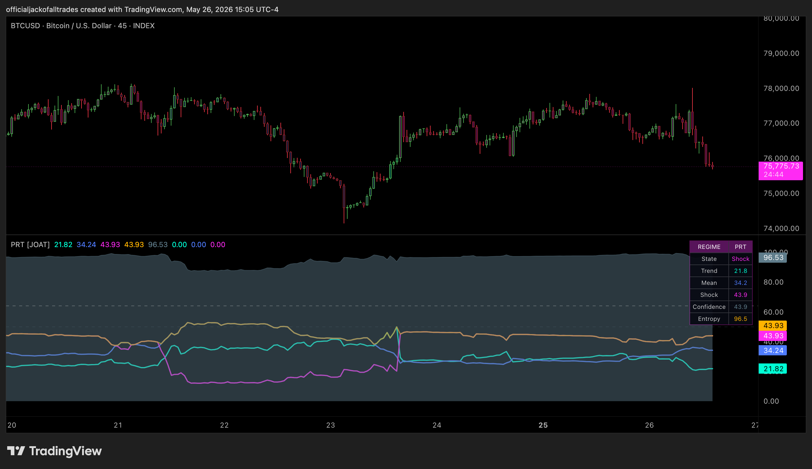 INDEX:BTCUSD Chart Image by officialjackofalltrades