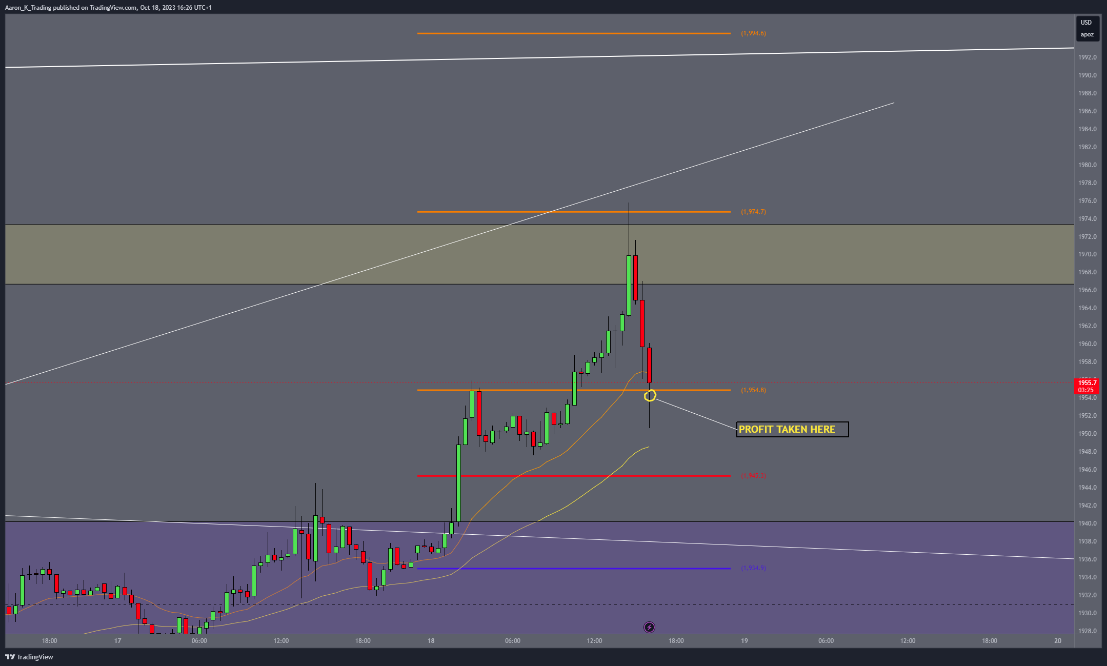 COMEX:GC1! Chart Image by Aaron_K_Trading
