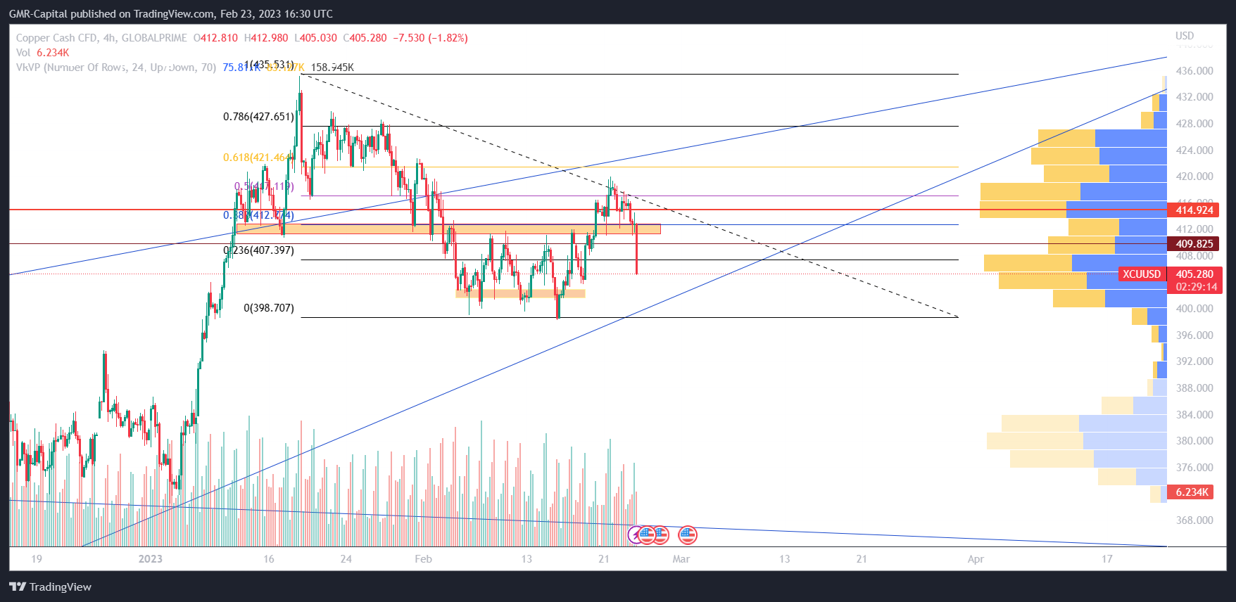 GLOBALPRIME:XCUUSD Immagine del grafico by GMR-Capital