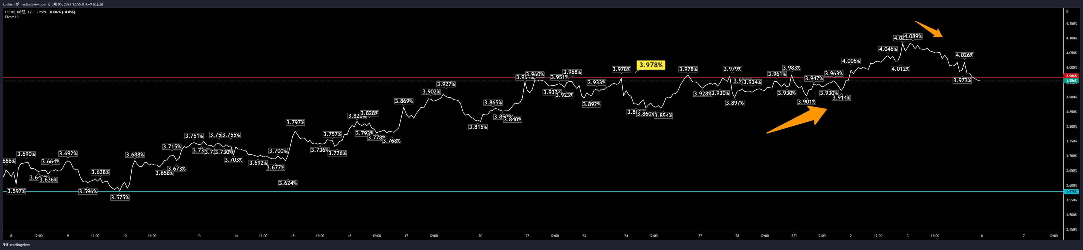 TVC:US10Y Chart Image by koshian