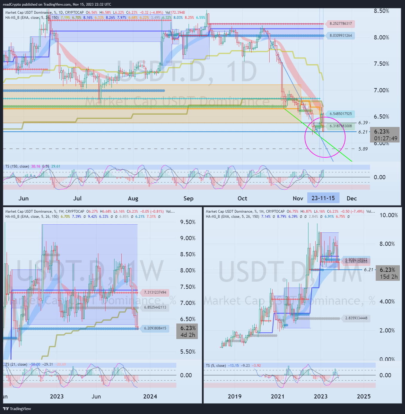 CRYPTOCAP:USDT.D Chart Image by readCrypto