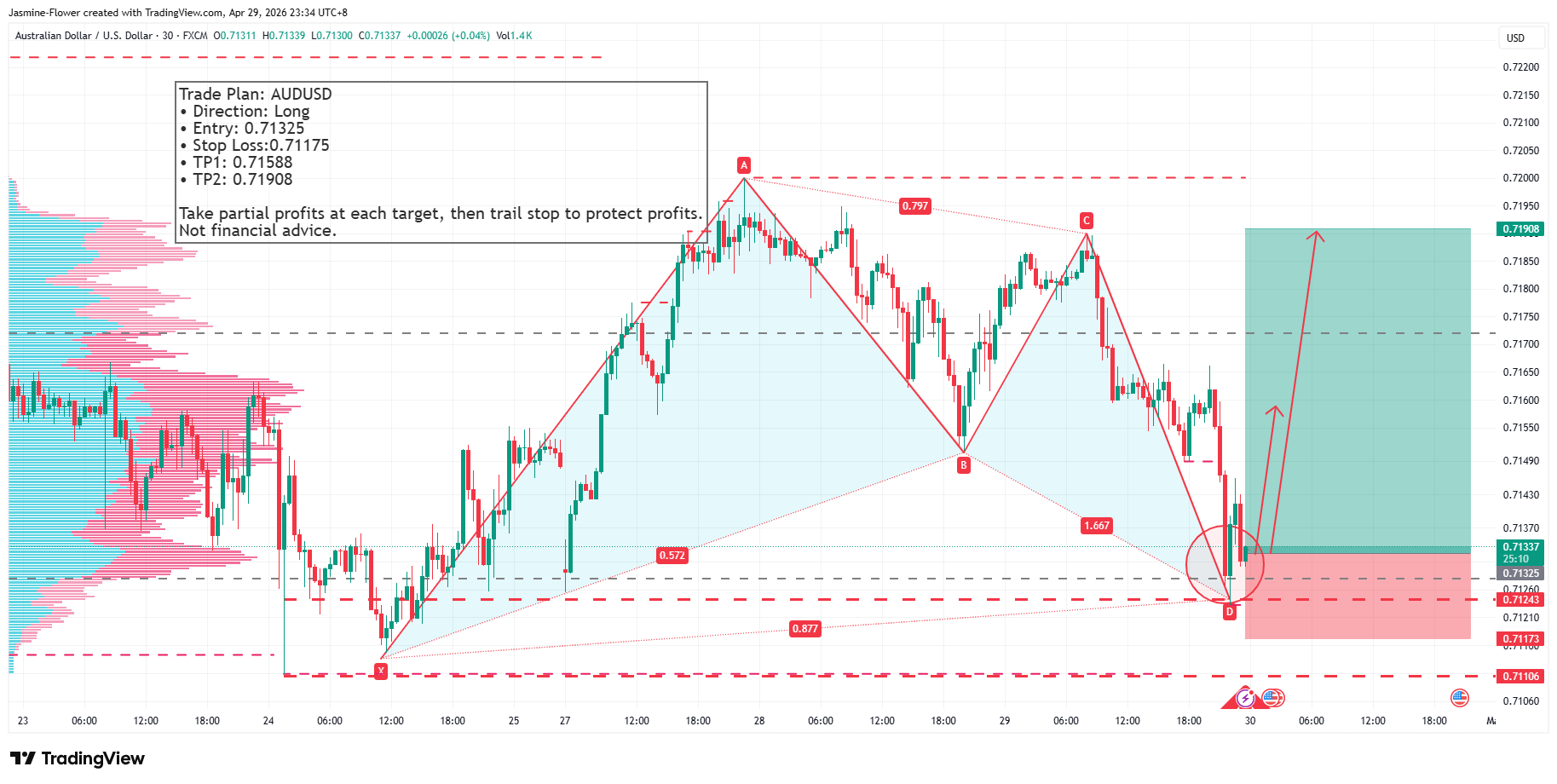 FX:AUDUSD صورة الرسم البياني by Jasmine-Flower