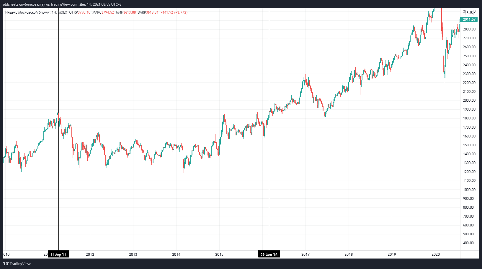 MOEX:IMOEX Chart Image by oldcheats