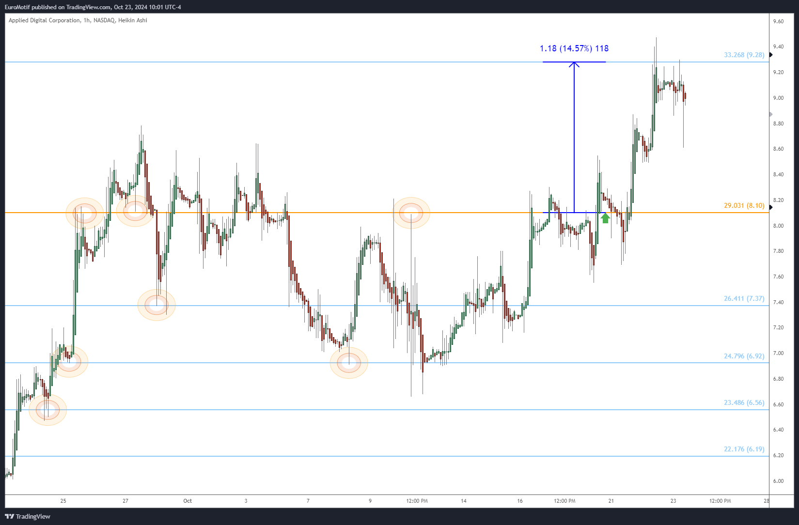 BATS:APLD Chart Image by EuroMotif