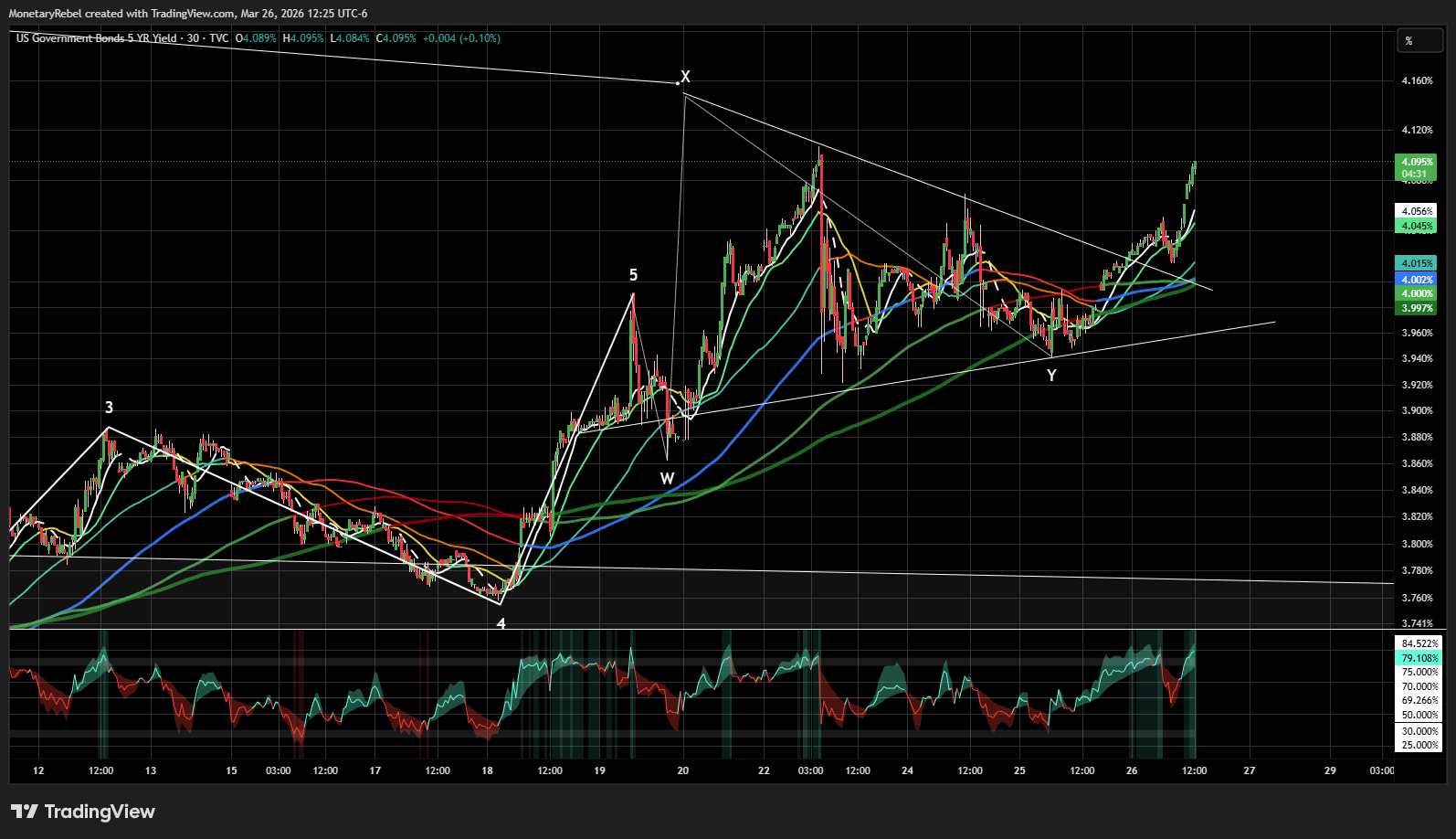 TVC:US05Y Chart Image by MonetaryRebel