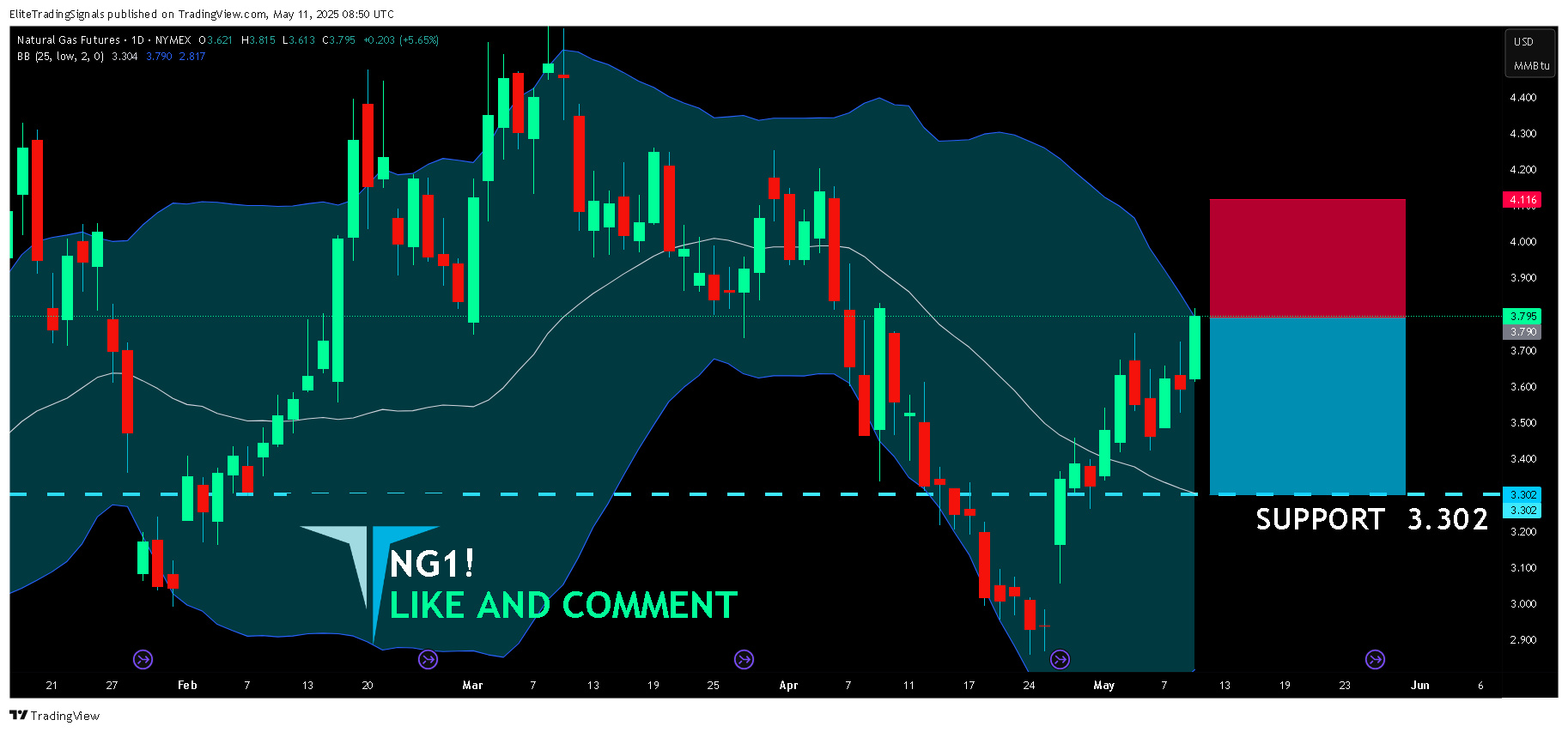 NYMEX_DL:NG1! Chart Image by EliteTradingSignals