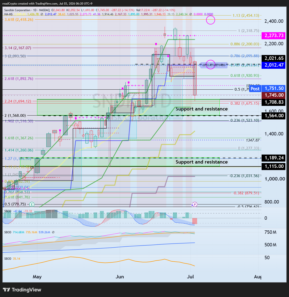 BATS:SNDK Chart Image by readCrypto