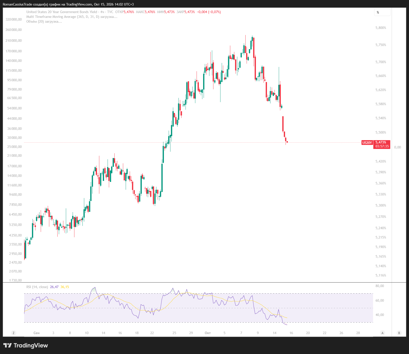TVC:US20Y Chart Image by RomanCassiusTrade