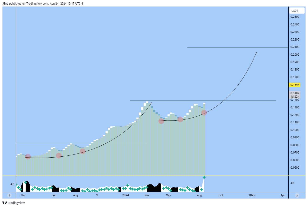 BINANCE:TRXUSDT Chart Image by JSAL