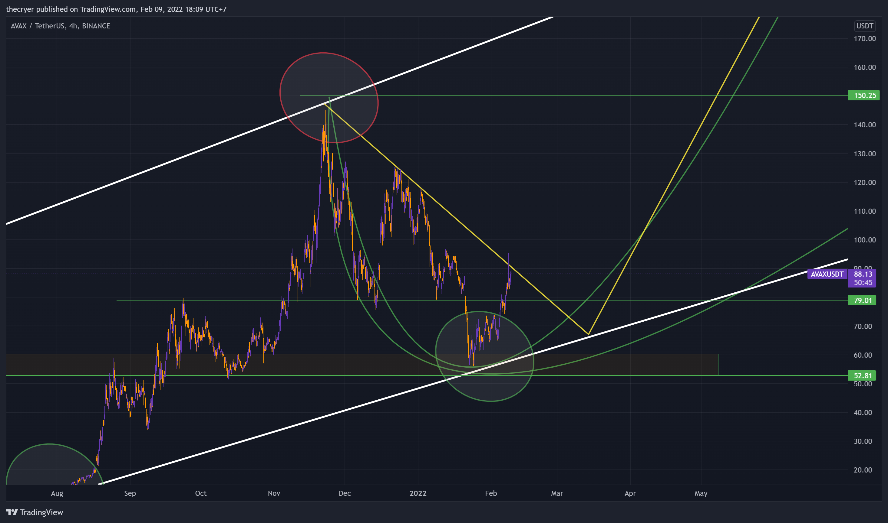 BINANCE:AVAXUSDT Chart Image by thecryer