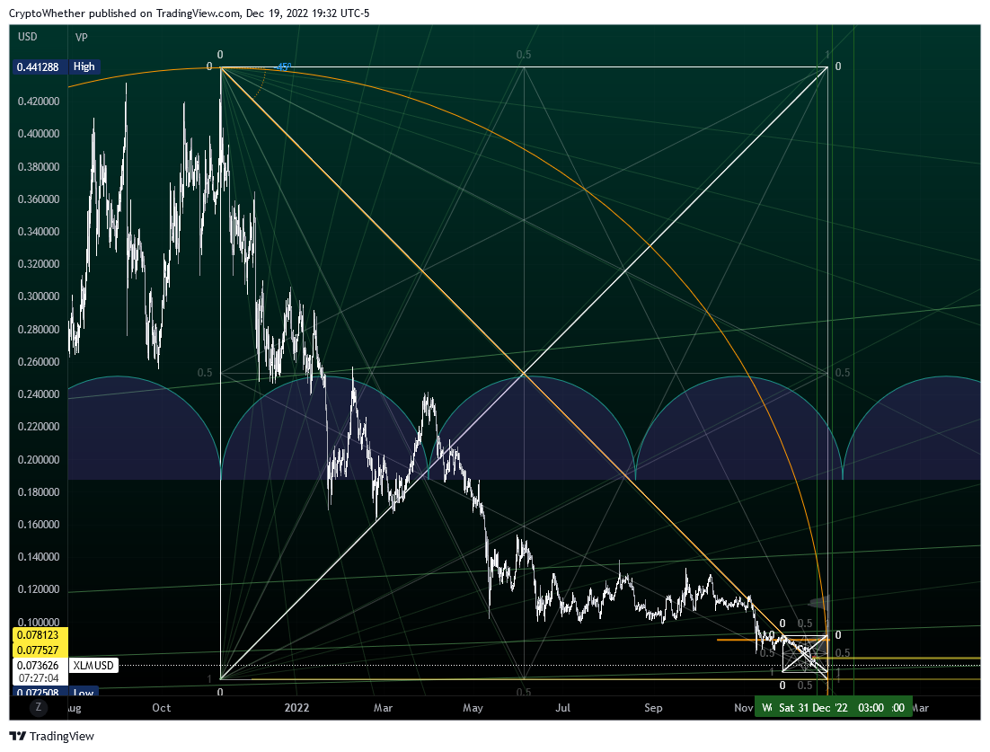 COINBASE:XLMUSD Immagine del grafico by CryptoWhether