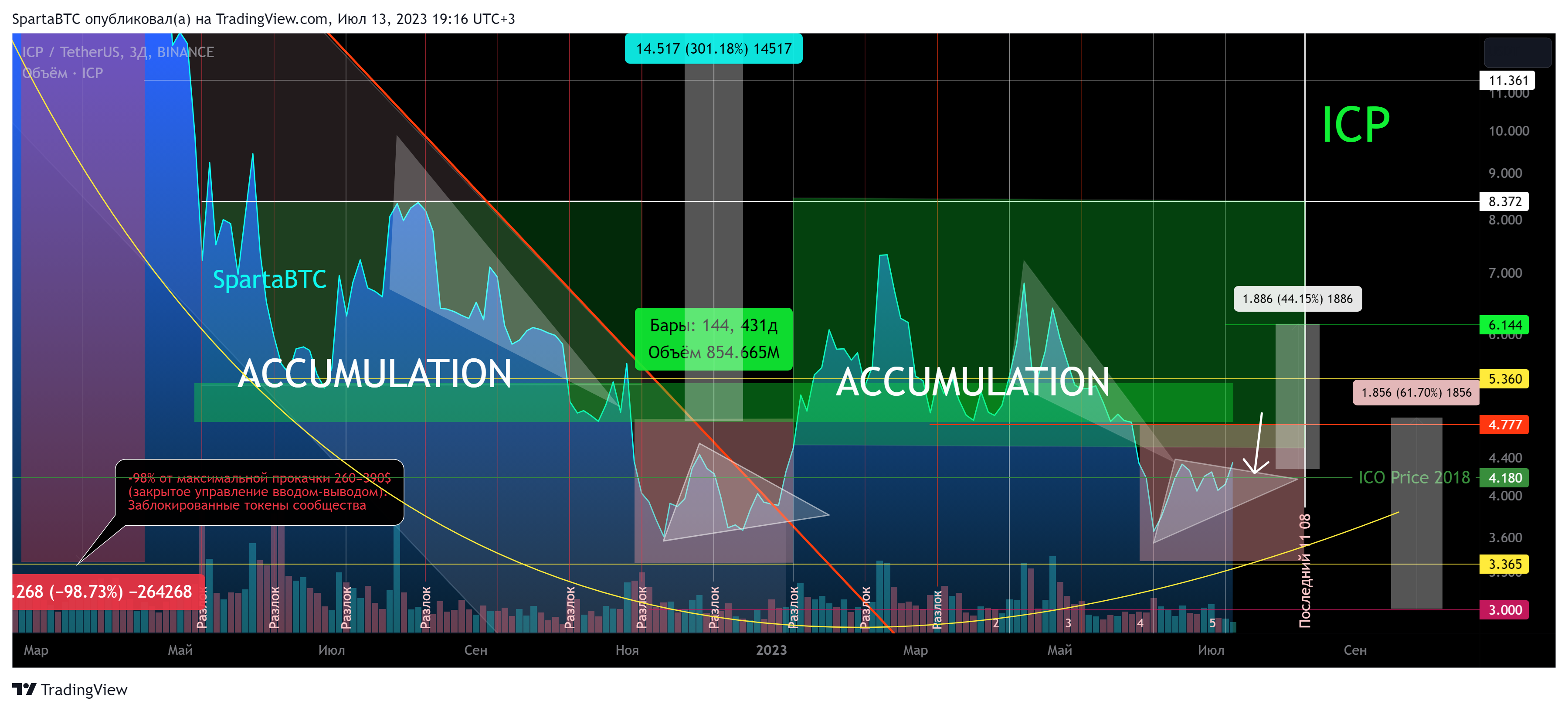 BINANCE:ICPUSDT Chart Image by SpartaBTC