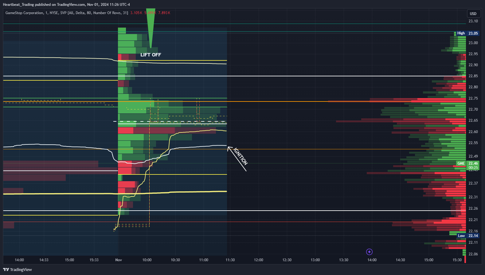 BATS:GME Chart Image by Heartbeat_Trading
