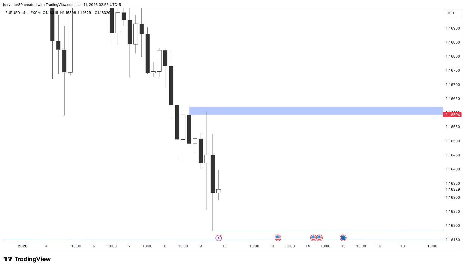 FX:EURUSD Chart Image by jsalvador89