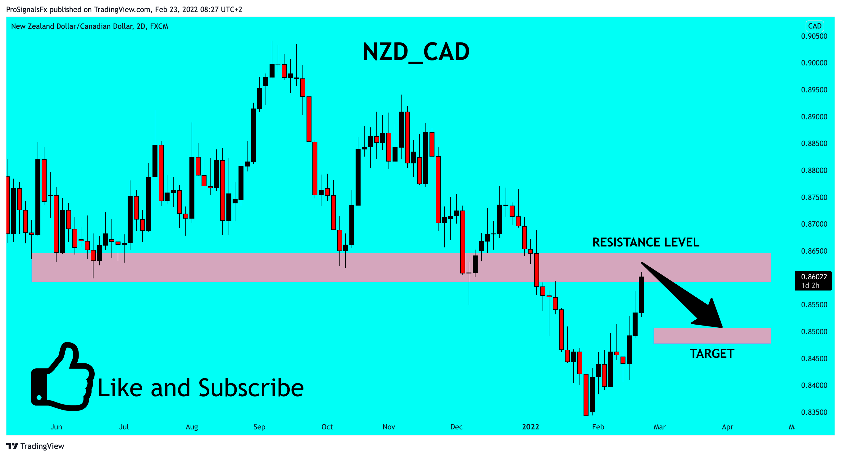 FX:NZDCAD Imagem do gráfico por ProSignalsFx