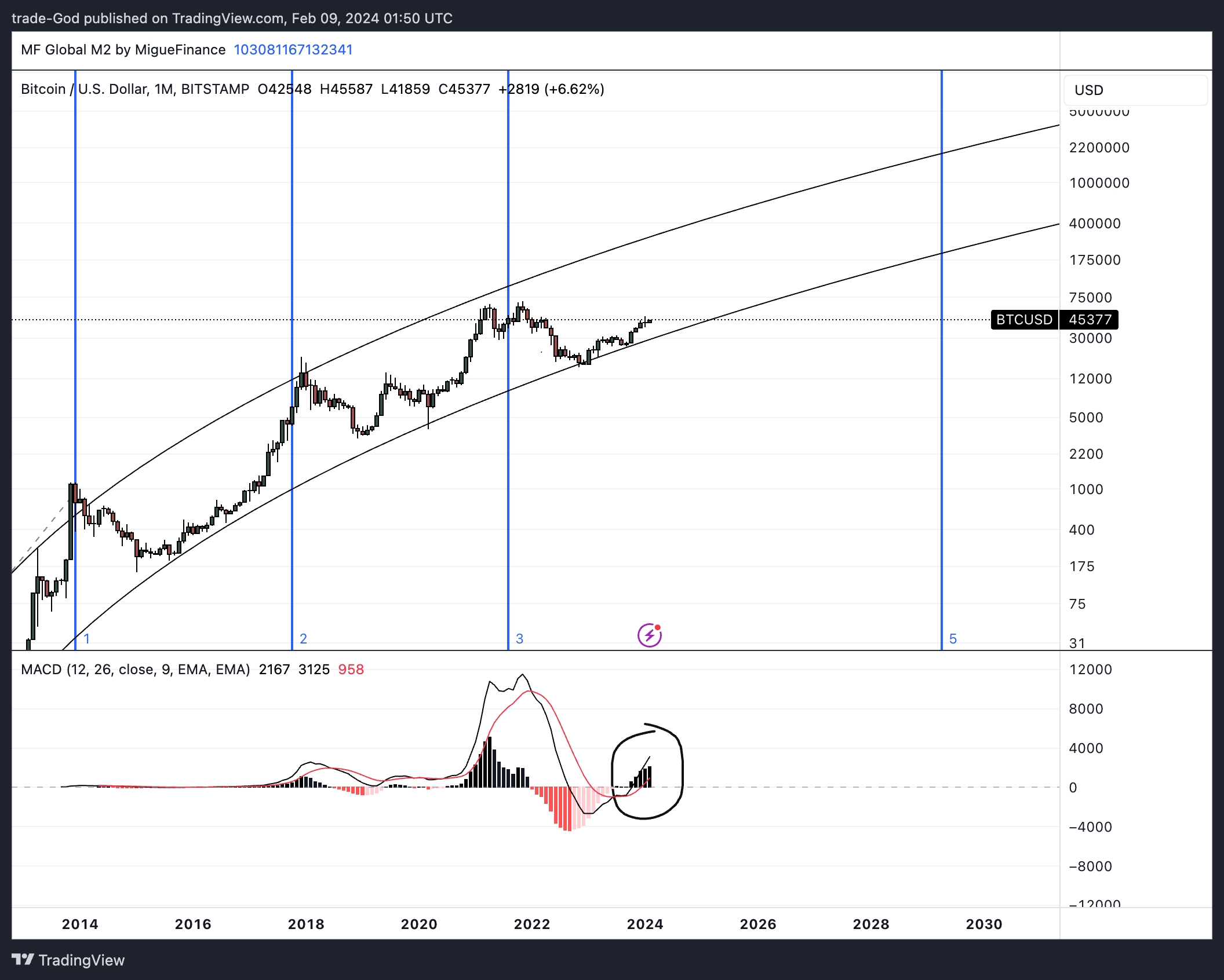 BITSTAMP:BTCUSD Chart Image by trade-God