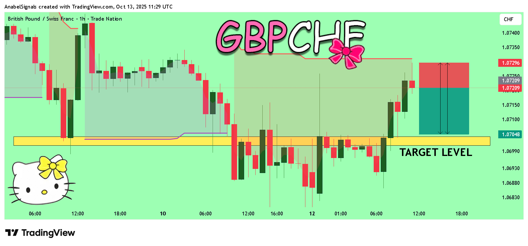 TRADENATION:GBPCHF Chartbild von AnabelSignals