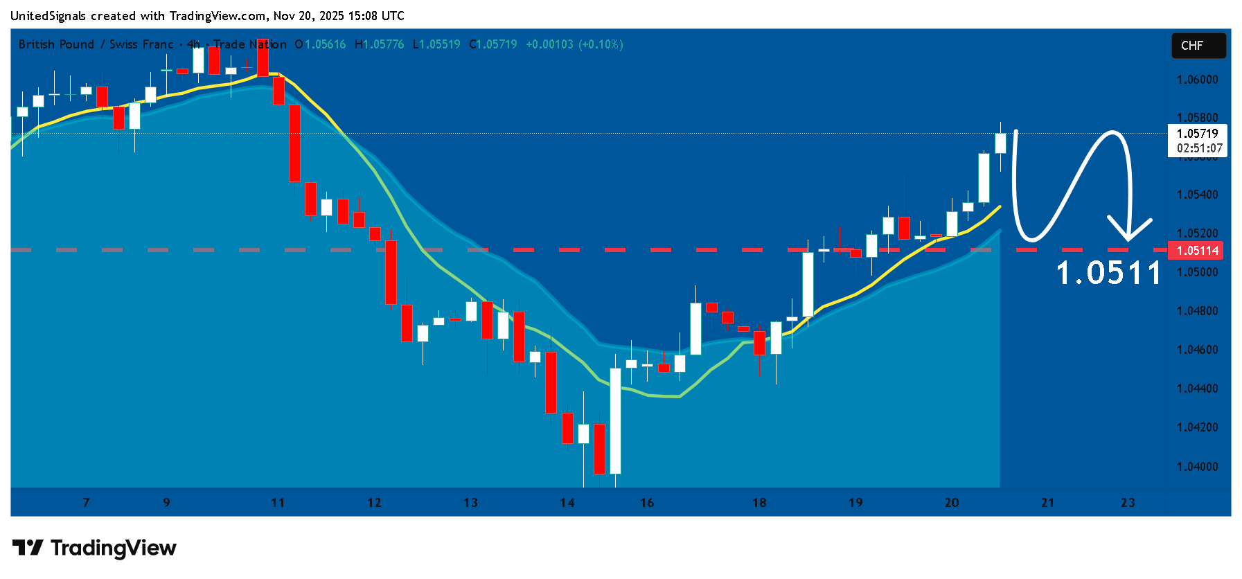 TRADENATION:GBPCHF Chart Image by UnitedSignals