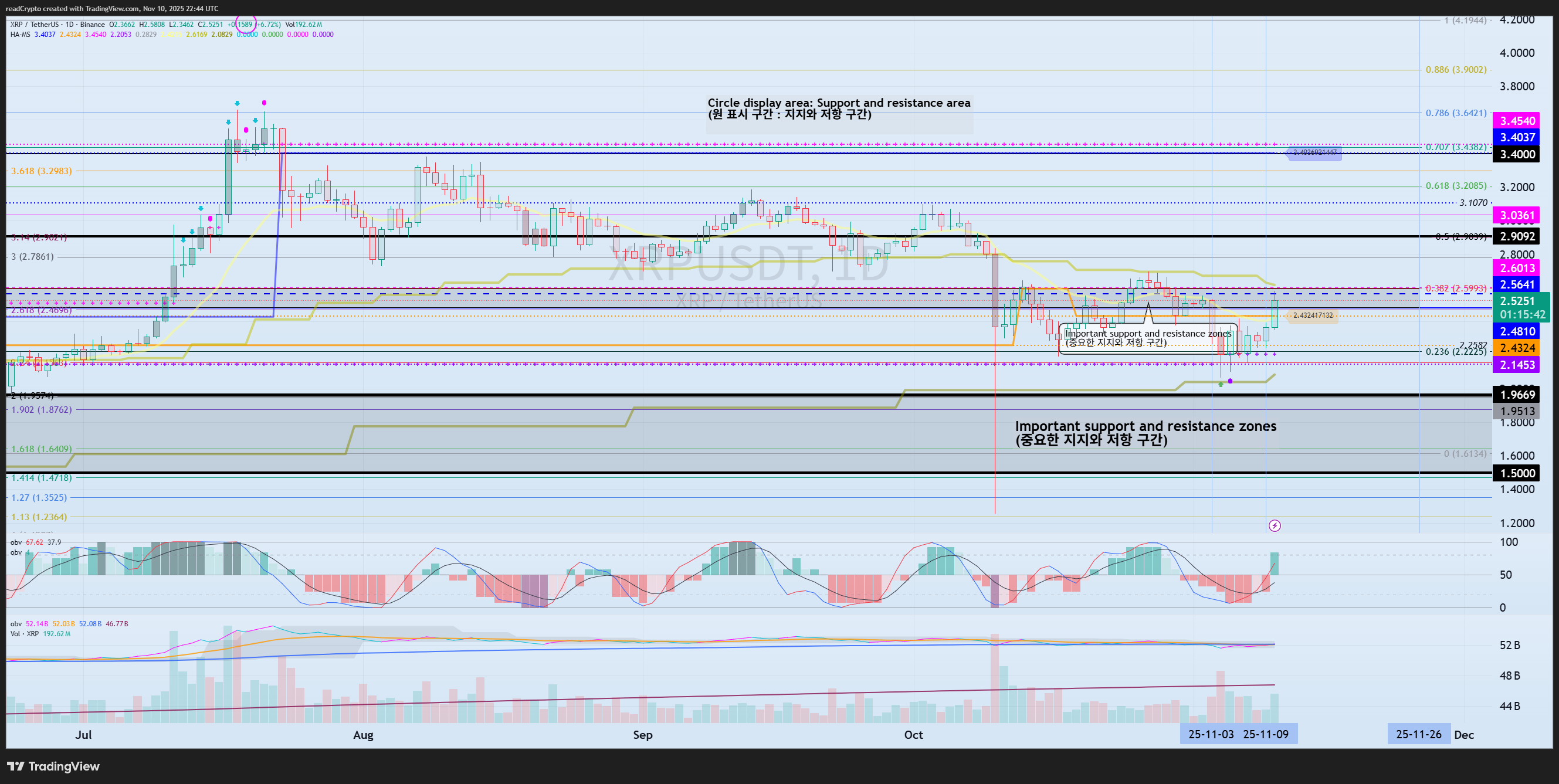 Снимок графика «BINANCE:XRPUSDT» от readCrypto