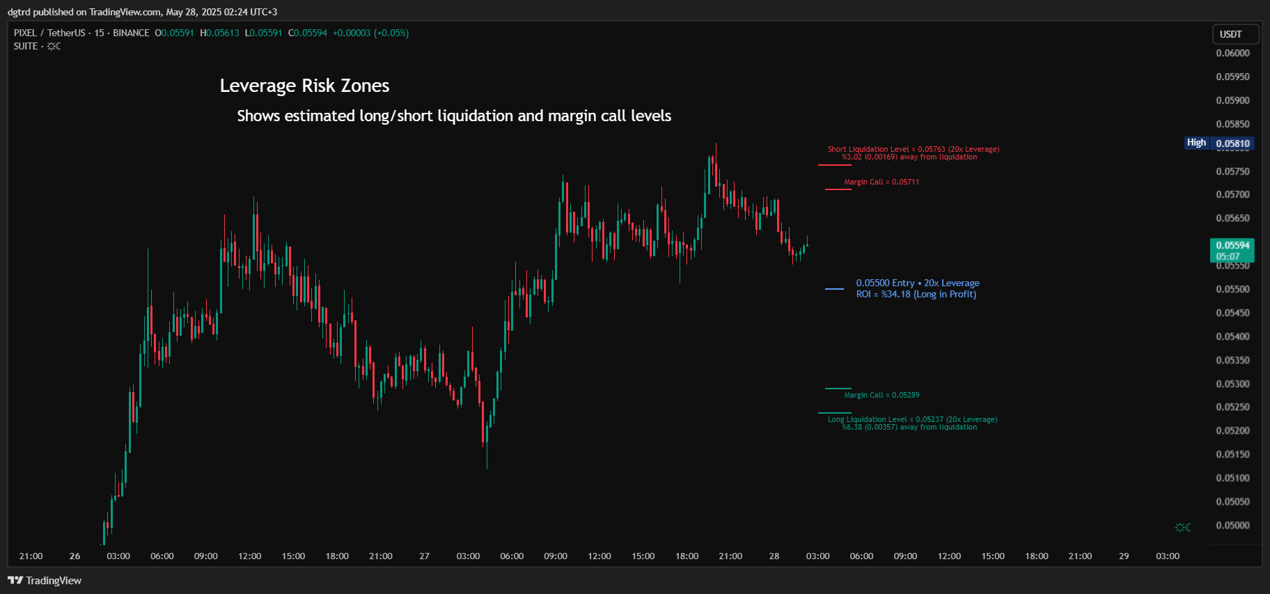 BINANCE:PIXELUSDT Chart Image by dgtrd