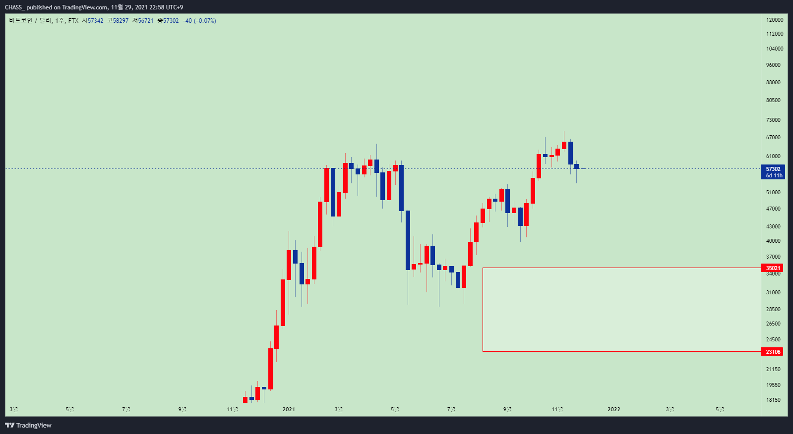 FTX:BTCUSD Chart Image by ElleXBT