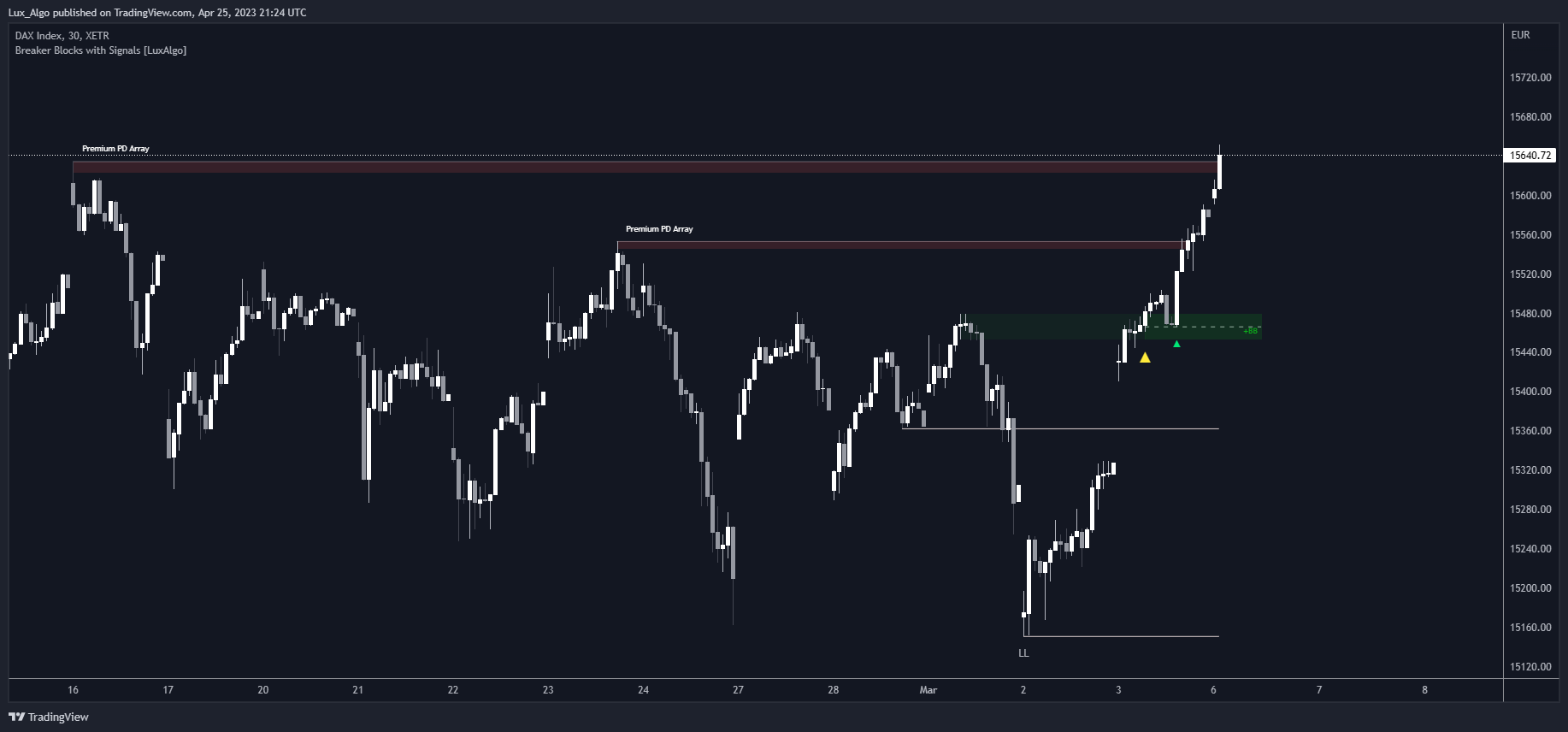 XETR:DAX Chart Image by LuxAlgo_Test