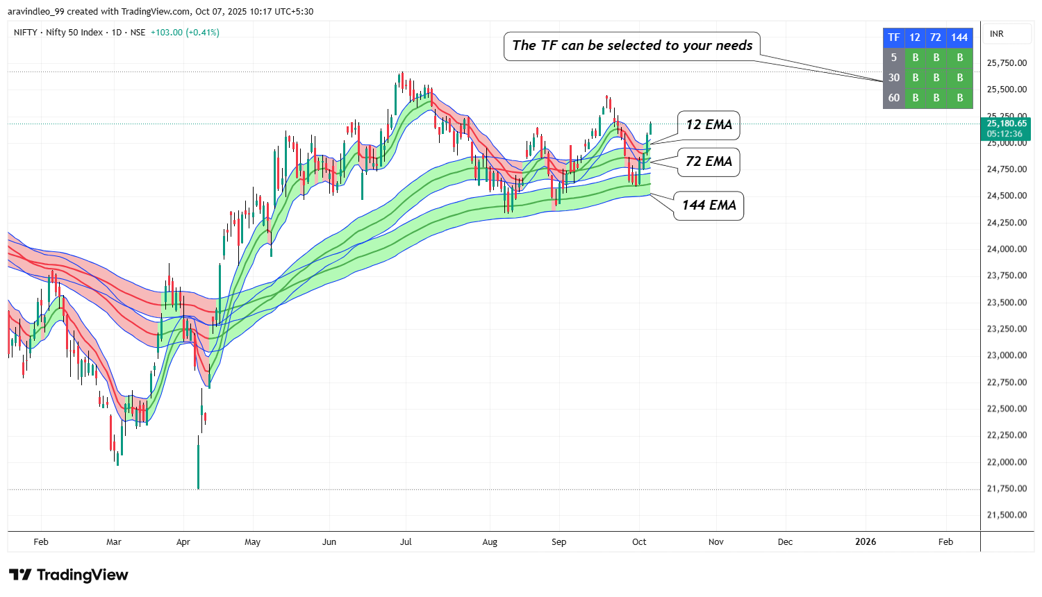 NSE:NIFTY Chart Image by aravindleo_45