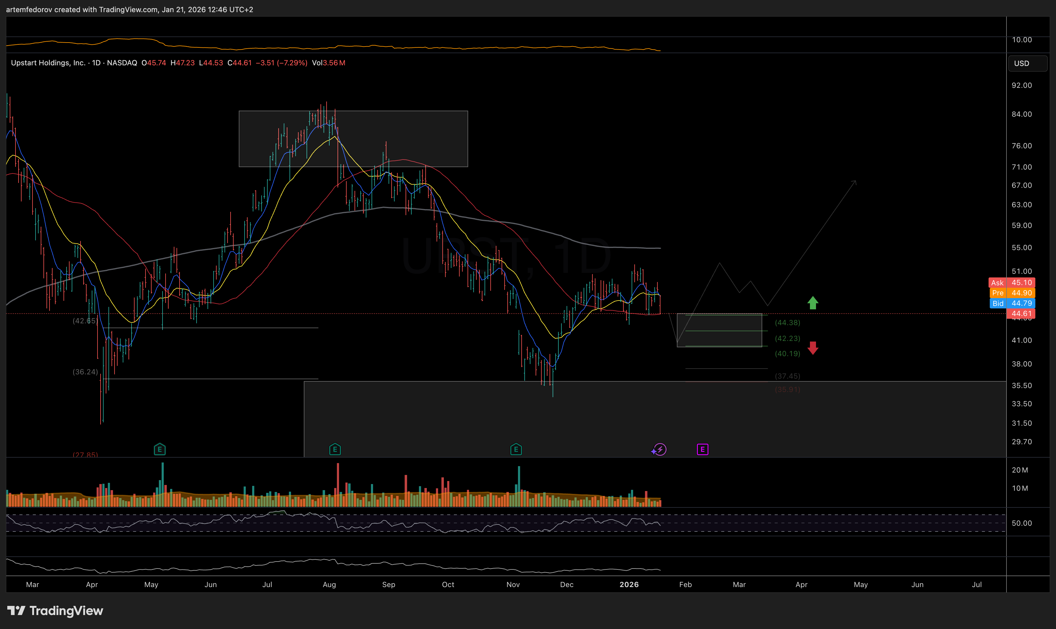 NASDAQ:UPST Chart Image by BelFed_Analytics