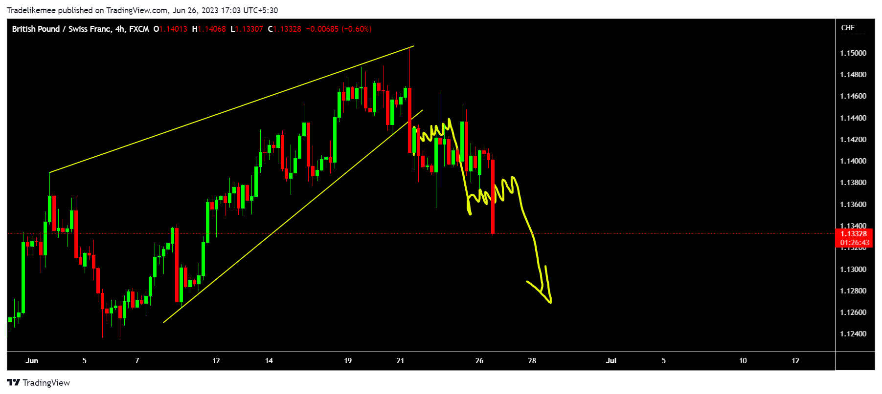 FX:GBPCHF Chart Image by Tradelikemee