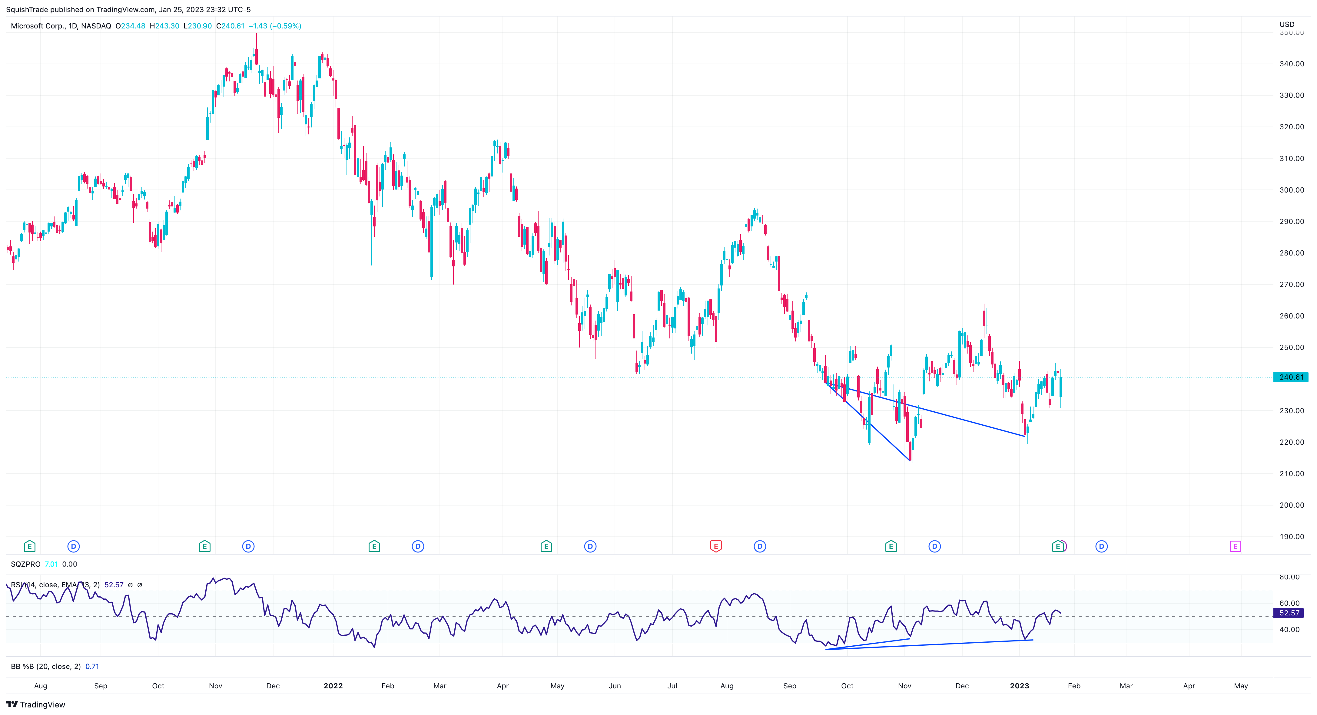 NASDAQ:MSFT Chart Image by SquishTrade