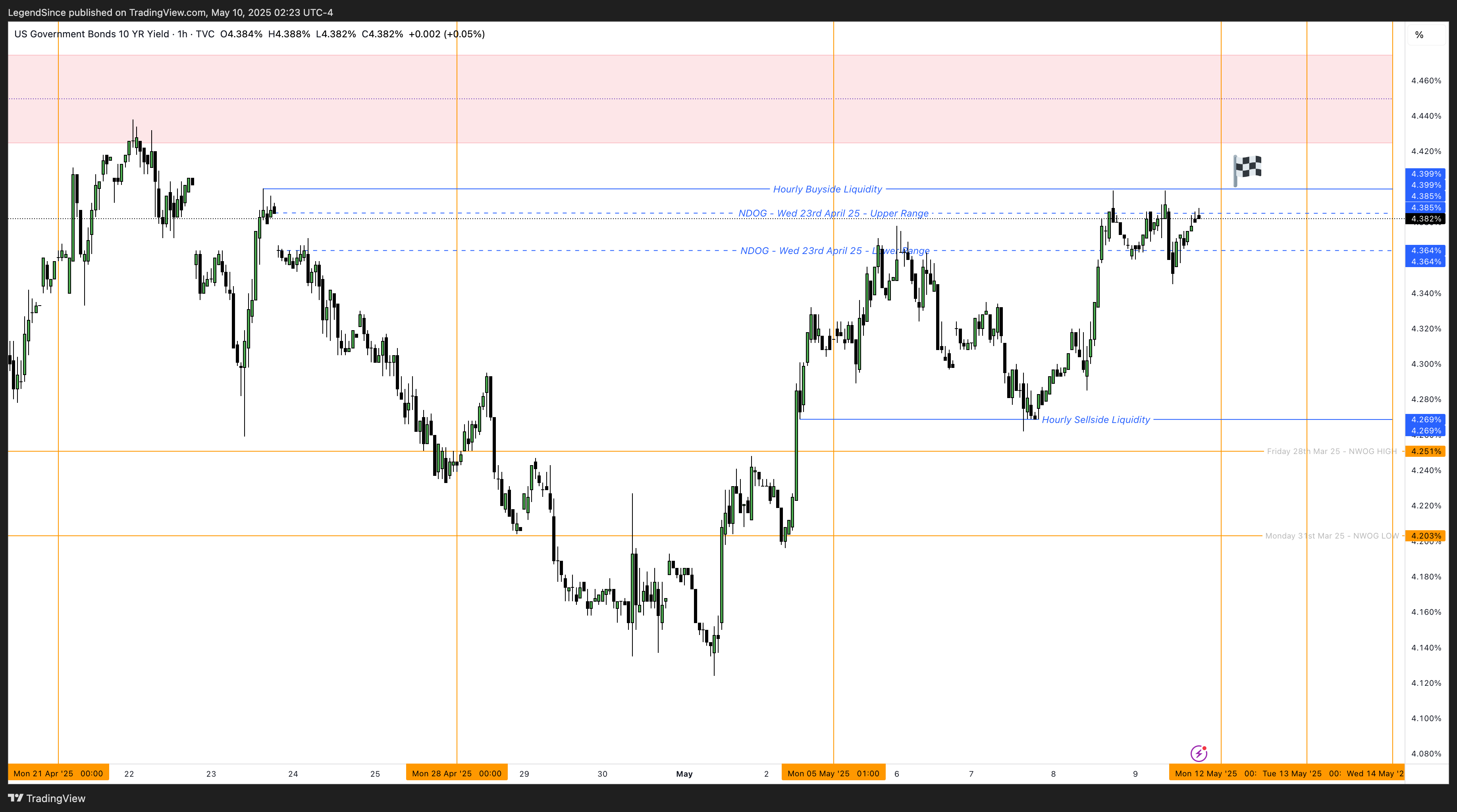 TVC:US10Y Chart Image by LegendSince