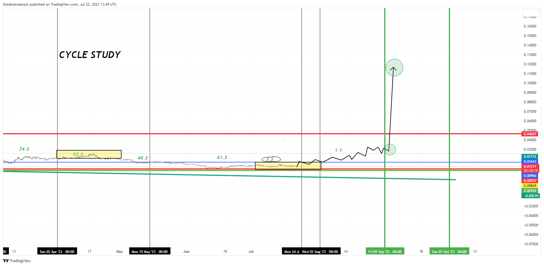 BINANCE:ONEUSDT Chart Image by Goldenbreakout