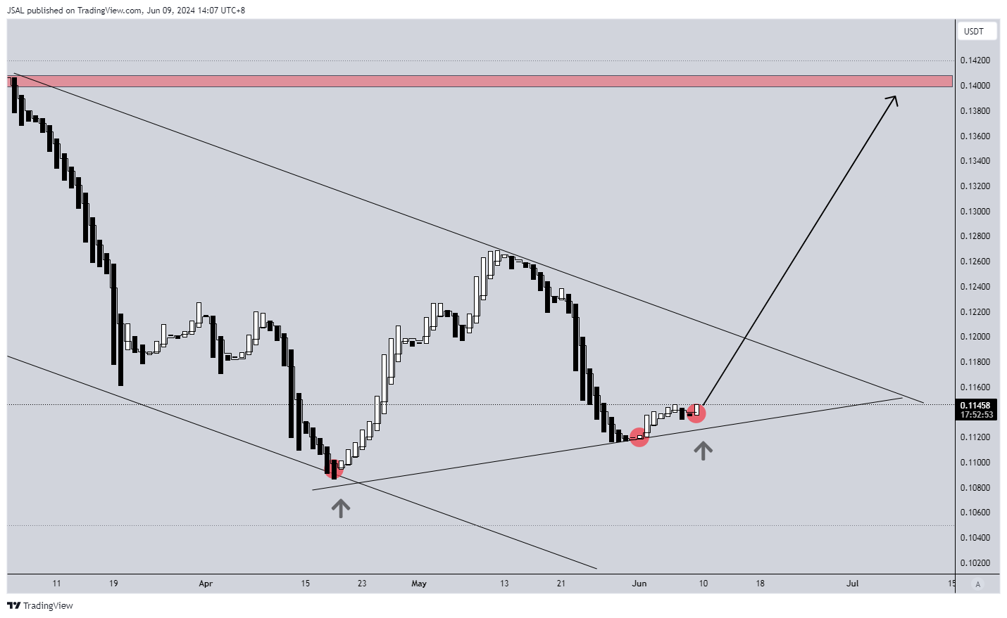 BINANCE:TRXUSDT Chart Image by JSAL