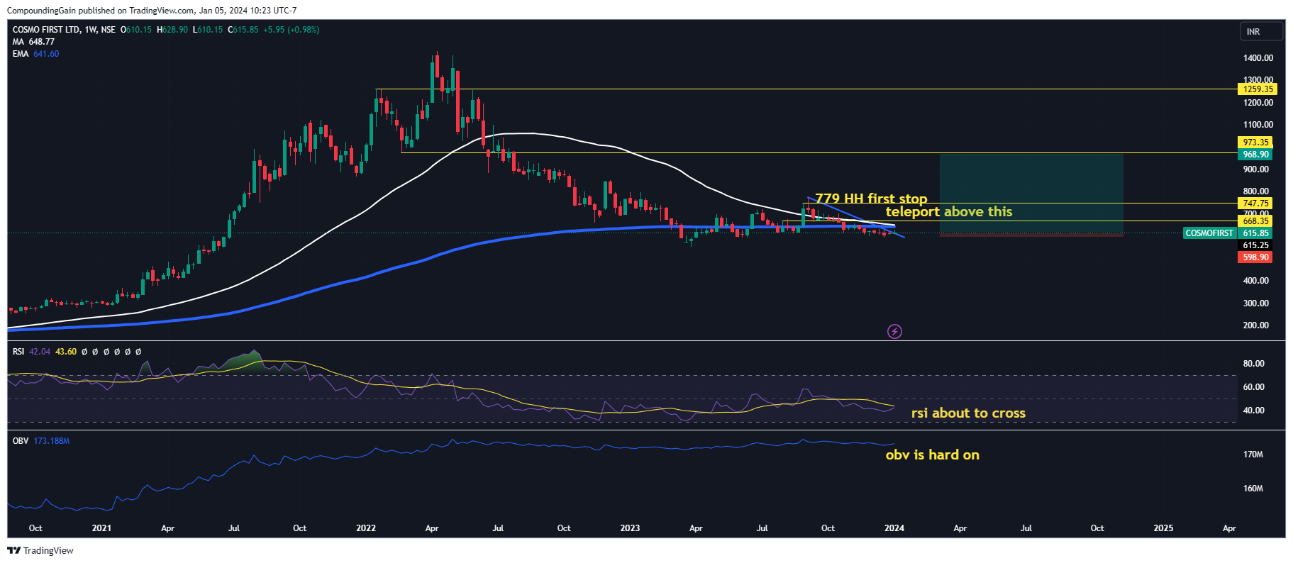 NSE:COSMOFIRST Ảnh biểu đồ của CompoundingGain
