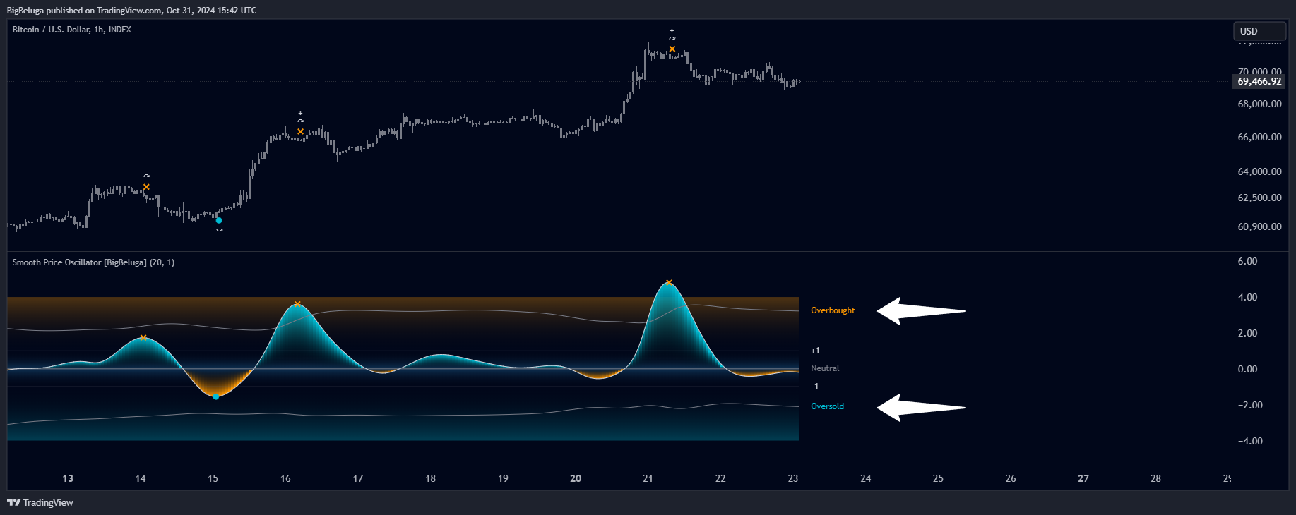 INDEX:BTCUSD Chart Image by BigBeluga
