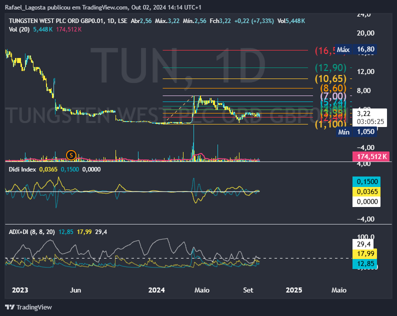 LSE_DLY:TUN Chart Image by Rafael_Lagosta