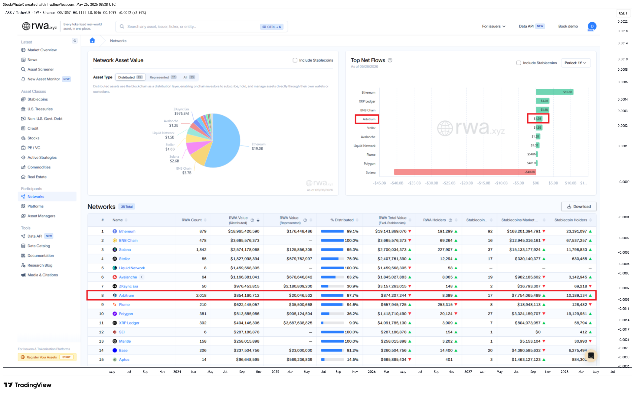 BINANCE:ARBUSDT ‏תמונת גרף מאת StockWhaleX