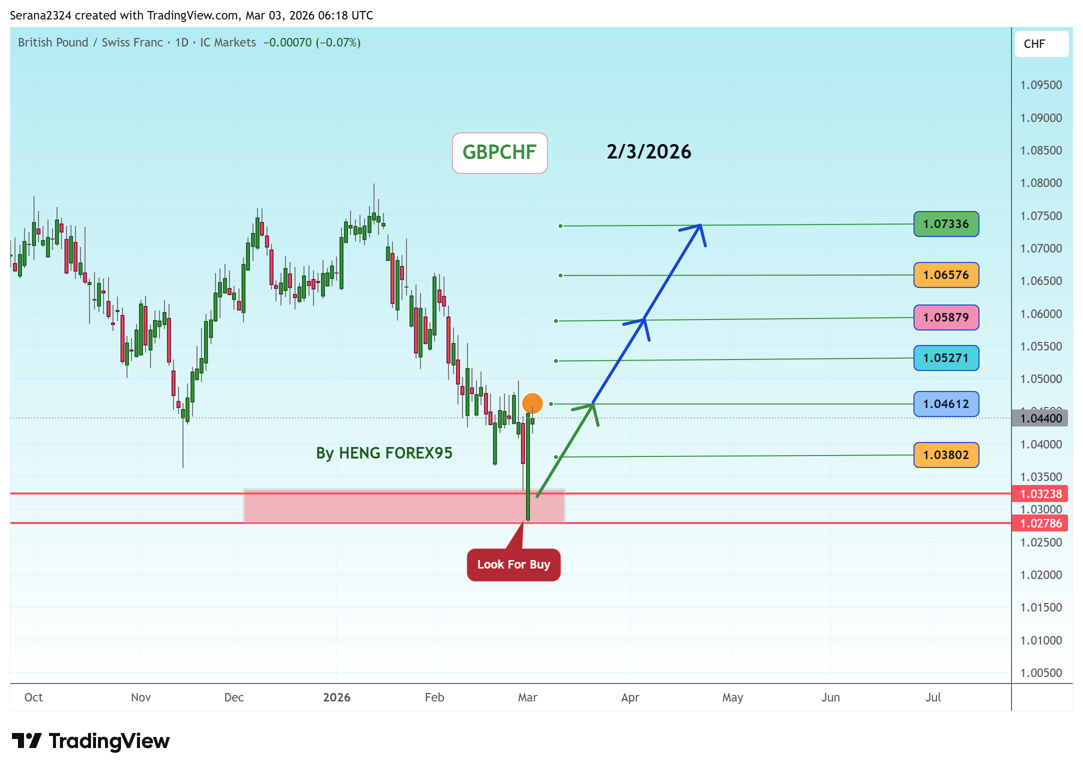 ICMARKETS:GBPCHF Chart Image by Serana2324
