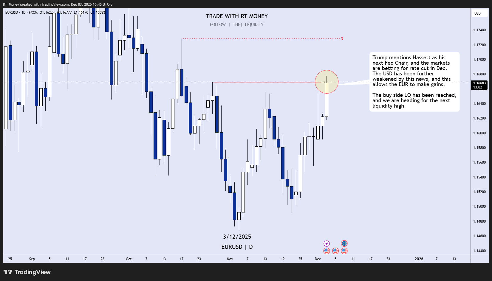 FX:EURUSD 차트 이미지 - RT_Money 제공