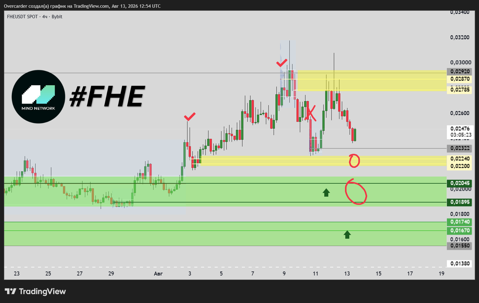 BYBIT:FHEUSDT Chart Image by Overcarder