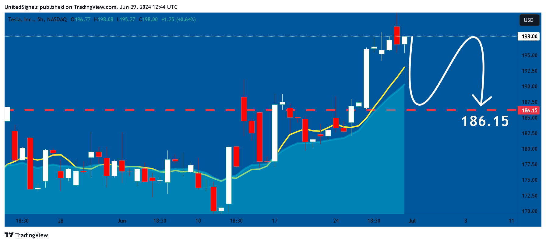 BATS:TSLA Chartbild von UnitedSignals