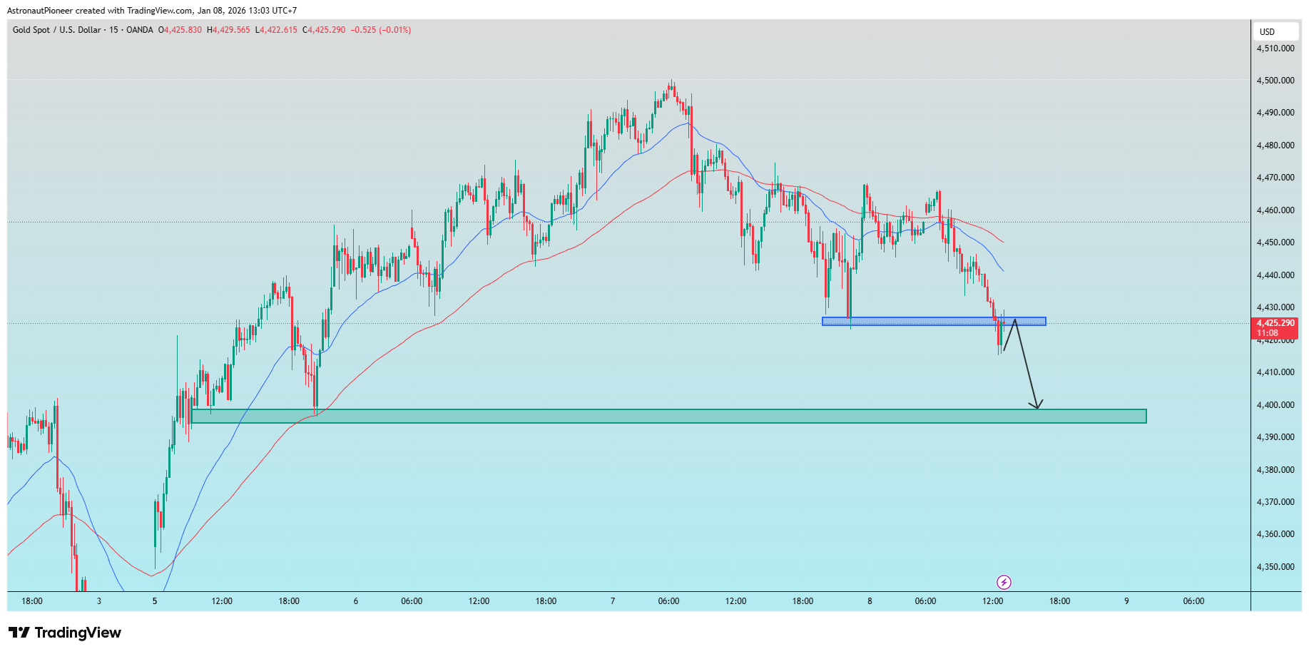 OANDA:XAUUSD Chart Image by AstronautPioneer