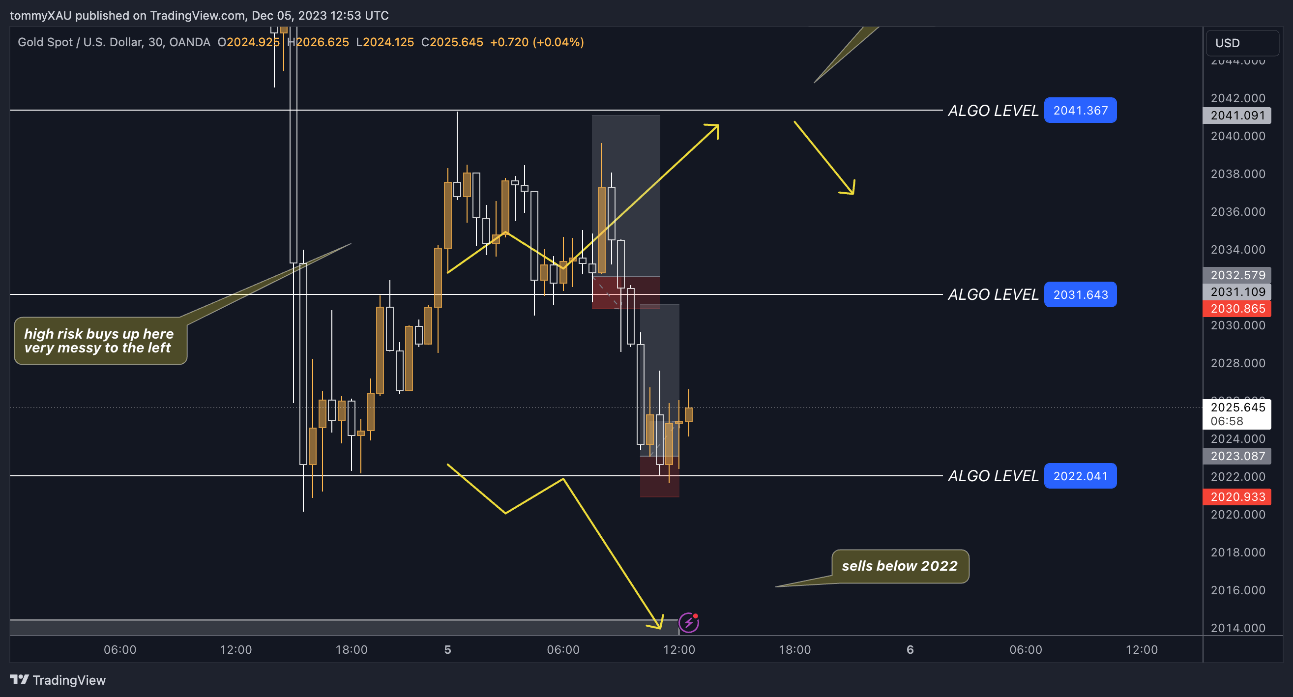 OANDA:XAUUSD Chart Image by tommyXAU