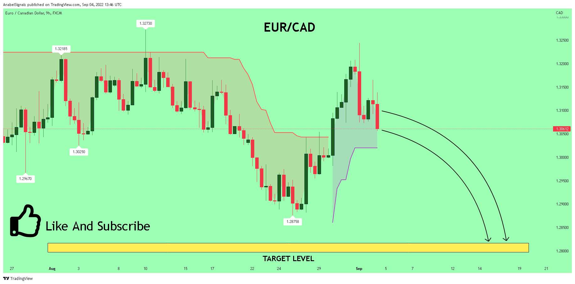 FX:EURCAD Chart Image by AnabelSignals