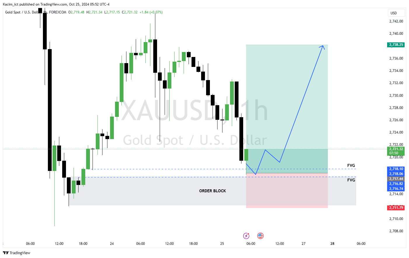 FOREXCOM:XAUUSD Chart Image by Kacim_ict
