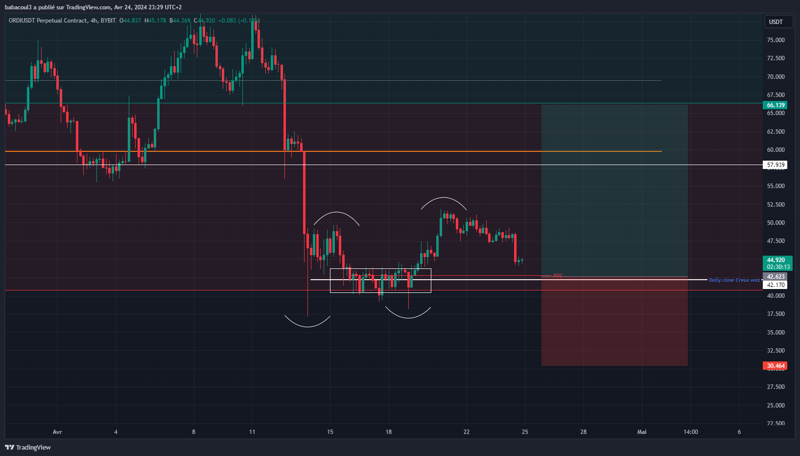 BYBIT:ORDIUSDT.P Chart Image by babacoul3
