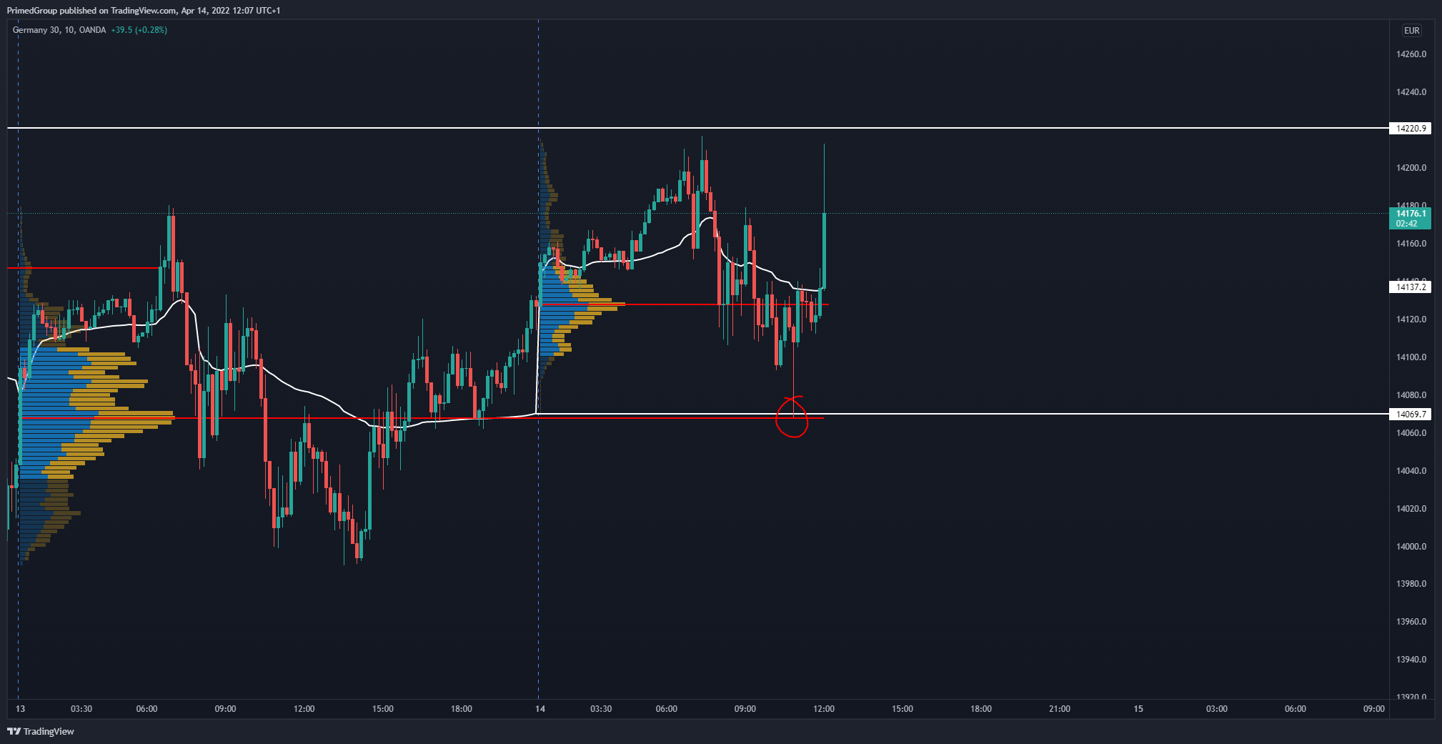 OANDA:DE30EUR Chart Image by PrimedGroup